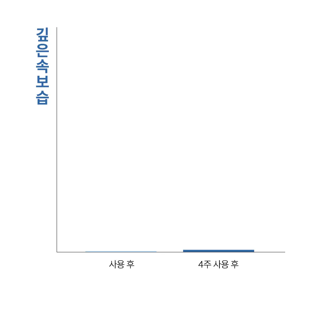 [대용량/속보습폭발] 더랩바이블랑두 올리고 히알루론산 딥 토너 500ml 대용량 기획 (+100ml) 상세페이지 9